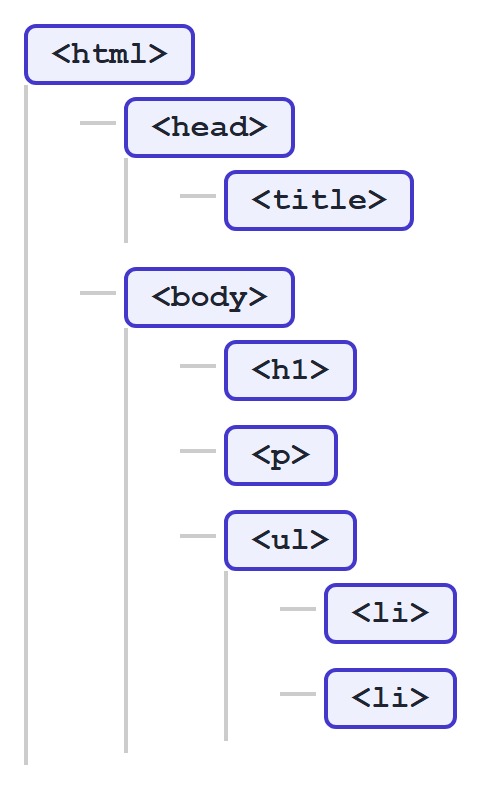 Diagram: a tree with <html> at the root, branching to <head> (containing <title>) and <body> (containing <h1>, <p>, and <ul>, which itself branches to two <li> items)