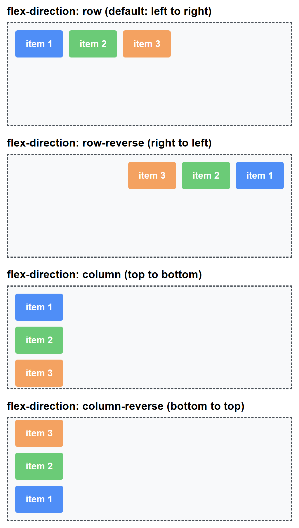 Rendered output: four labeled flex containers, each with blue, green, and orange boxes numbered item 1, item 2, item 3 — row shows them left to right, row-reverse shows them right to left, column shows them stacked top to bottom, and column-reverse shows them stacked bottom to top