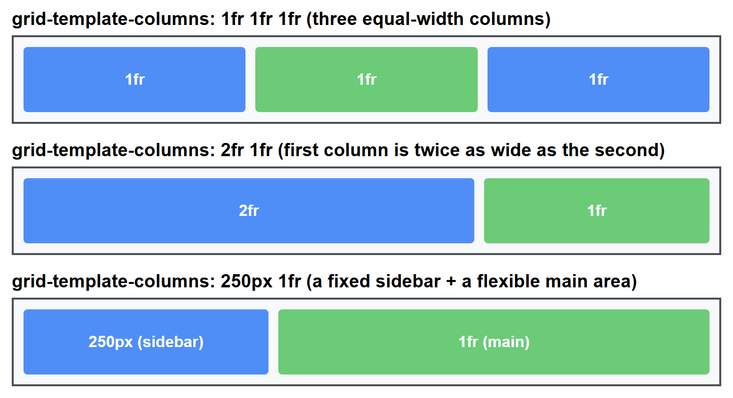 Rendered output: three labeled grid layouts of the same total width — the first splits into three equal columns, the second splits into two columns where the left one is twice as wide as the right, and the third has a fixed 250-pixel sidebar column next to a wide flexible main column