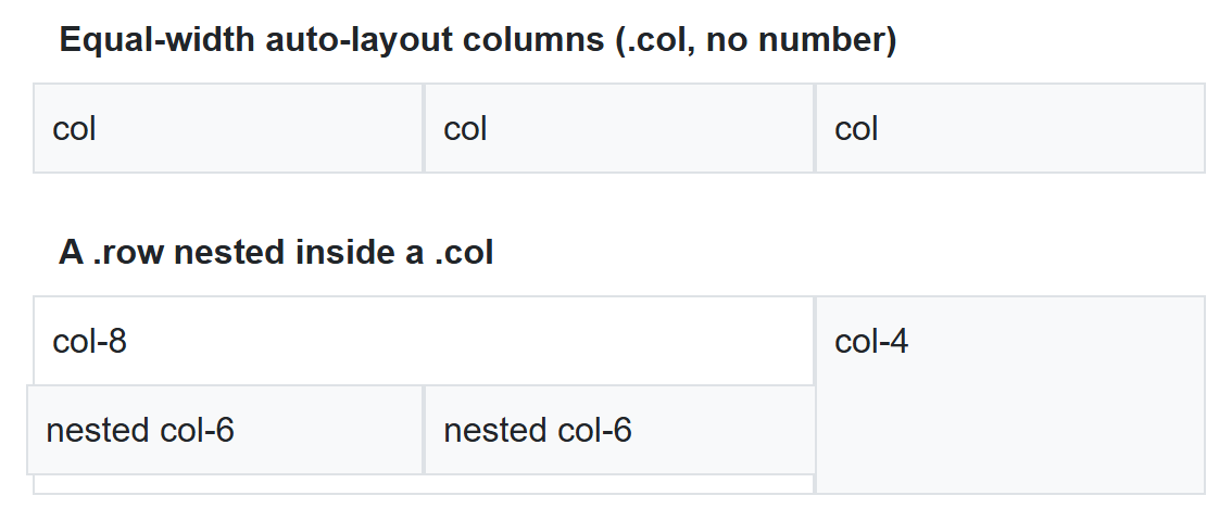 Rendered output: three equal-width columns in a row labeled col, col, col, and below that an 8-column-wide box containing two equal nested columns labeled "nested col-6" side by side, next to a separate 4-column-wide box