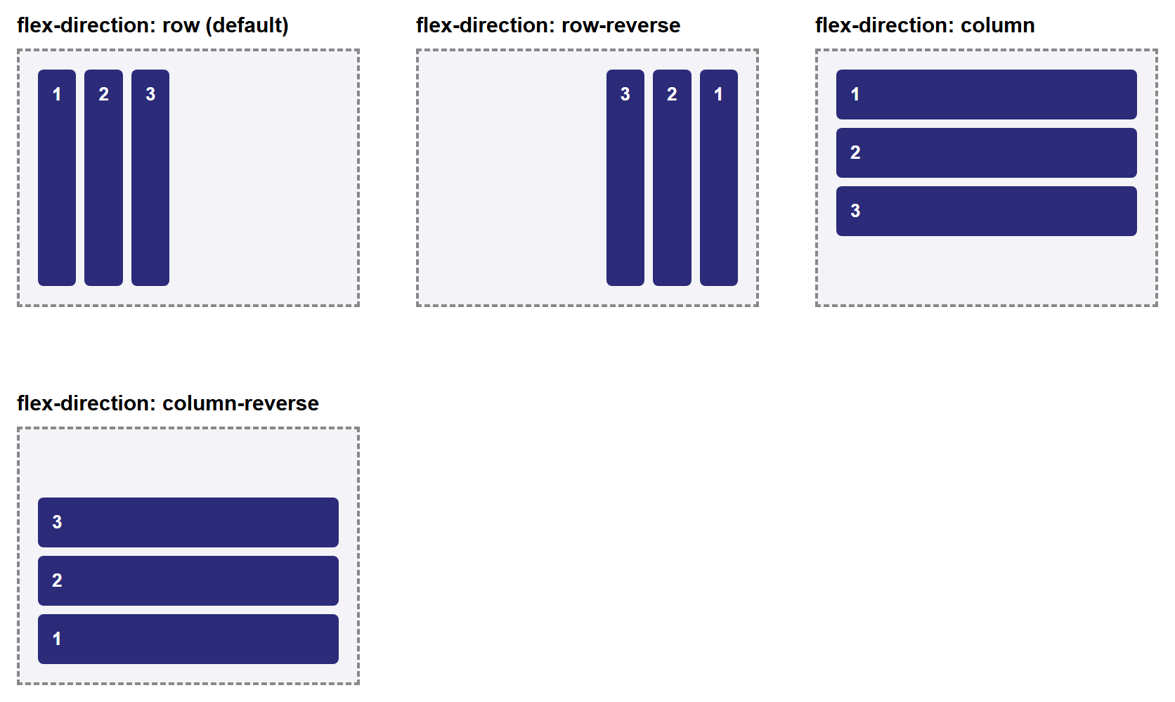 Rendered output: four labeled boxes side by side; flex-direction row shows items 1,2,3 stacked as narrow vertical bars left to right; row-reverse shows the same three bars but in order 3,2,1; column shows three wide horizontal bars stacked top to bottom as 1,2,3; column-reverse shows the same three bars stacked as 3,2,1 top to bottom