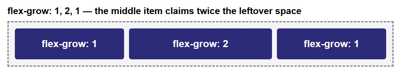 Rendered output: one dashed-border container with three boxes labeled "flex-grow: 1", "flex-grow: 2", and "flex-grow: 1"; the middle box is visibly wider than the two side boxes, filling roughly twice as much of the leftover horizontal space